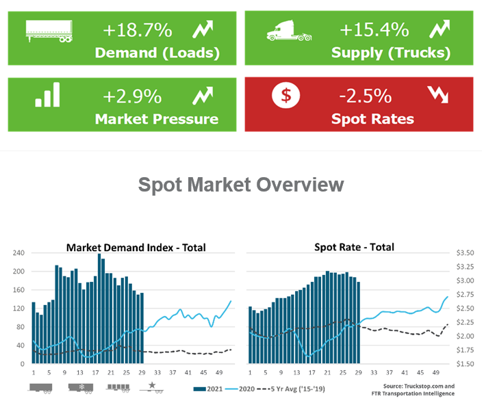 Spot rates on seasonal slide, yet market pressure builds | Rates on average lost 2.5% last week, reported Truckstop.com and FTR Transportation Intelligence in their weekly Spot Market Insights newsletter. Yet market pressure was building as an expected spot market volume rebound post-July 4 materialized a week later than usual, analysts said. Total load postings in the Truckstop.com system jumped 18.7% during the week ended July 23. All segments saw sharp gains. Yet even with that recovery, load volume was still 15% below that in week 25 – the week prior to the recent three-week slide. Truck postings rose sharply but not as strongly as loads did. Another indicator this week illustrated, at once, how strong the market is for carriers -- FTR's shipper-focused conditions index. Freight rates' impact on shippers’ conditions sat in the most negative territory in the history of the index.