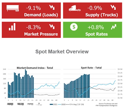 Spot market: Rates edge up though market overall cooled a bit last week on flatbed declines | Although a sharp decline in flatbed load postings held down spot volumes in the Truckstop.com load board system last week, spot rates rose in all segments as dry van and refrigerated rates were about 3 cents below the record high set five weeks ago. Total load postings fell 9.1%, even though volume for dry van and refrigerated both edged higher during the week in advance of the July 4 holiday. Load volume was more than double the same 2020 week, though that was the shortened July 4 holiday week last year. June traditionally represents the peak of the spot market with steady declines on tap starting in July, but that was not the dynamic last year and, FTR Transportation Intelligence suspects, is unlikely to be the case now. Given various stresses in the market – strong consumer demand, a recovering industrial sector, supply chain disruptions, and tight driver capacity – seasonal weakness is unlikely to materialize, at least not for van freight. Volume this week will be down due to the holiday, so it may take few weeks to determine whether any semblance of seasonality returns to the spot market.