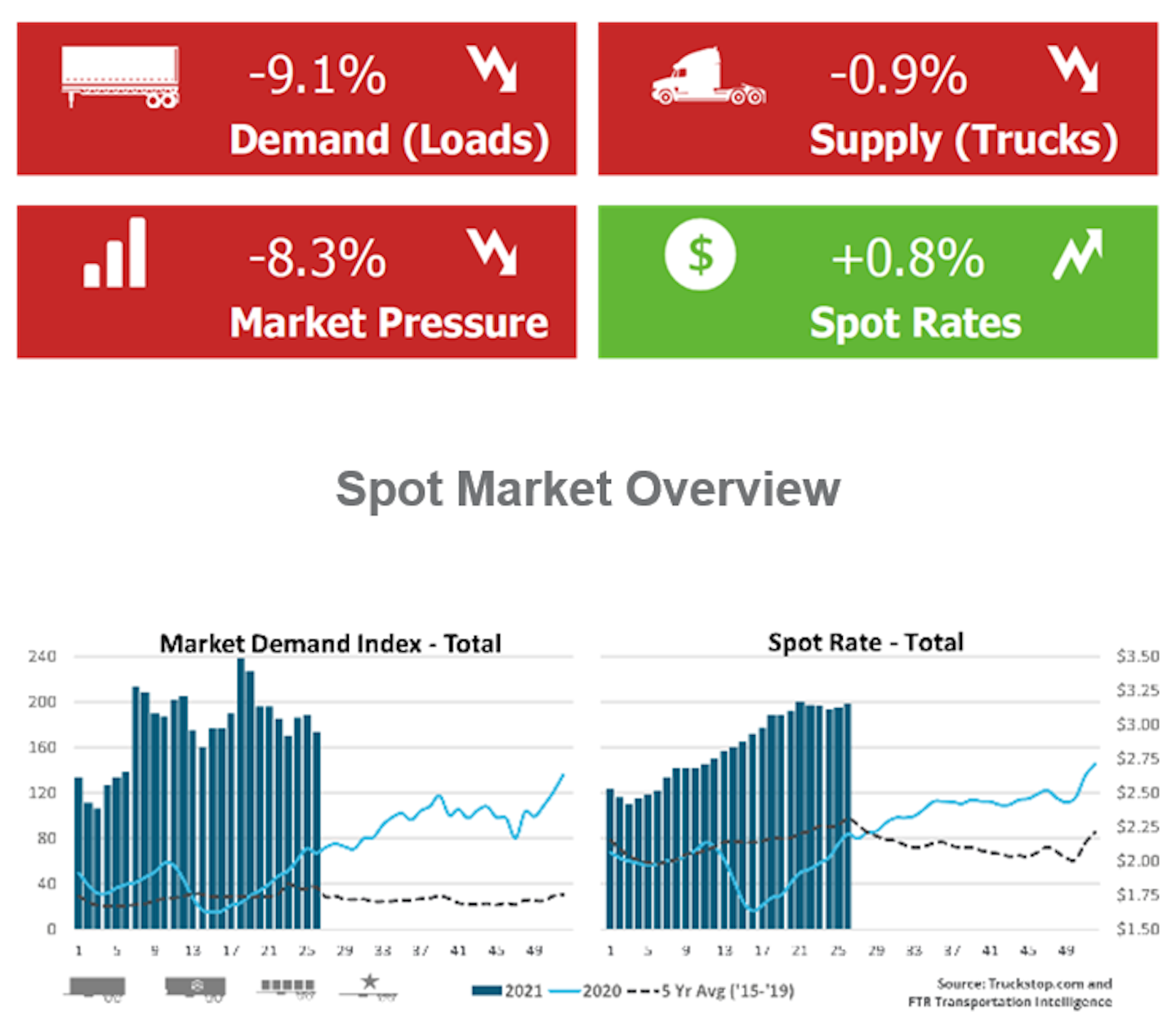 Spot market: Rates edge up though market overall cooled a bit last week on flatbed declines | Although a sharp decline in flatbed load postings held down spot volumes in the Truckstop.com load board system last week, spot rates rose in all segments as dry van and refrigerated rates were about 3 cents below the record high set five weeks ago. Total load postings fell 9.1%, even though volume for dry van and refrigerated both edged higher during the week in advance of the July 4 holiday. Load volume was more than double the same 2020 week, though that was the shortened July 4 holiday week last year. June traditionally represents the peak of the spot market with steady declines on tap starting in July, but that was not the dynamic last year and, FTR Transportation Intelligence suspects, is unlikely to be the case now. Given various stresses in the market – strong consumer demand, a recovering industrial sector, supply chain disruptions, and tight driver capacity – seasonal weakness is unlikely to materialize, at least not for van freight. Volume this week will be down due to the holiday, so it may take few weeks to determine whether any semblance of seasonality returns to the spot market.