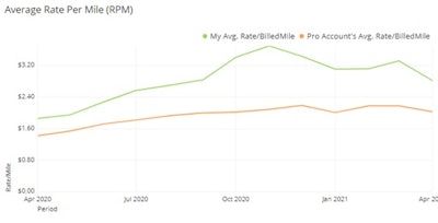 average rate per mile omnitracs sylectus dashboard