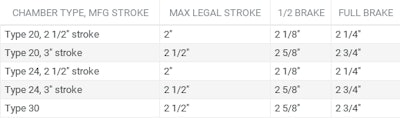 air brake max legal stroke chart