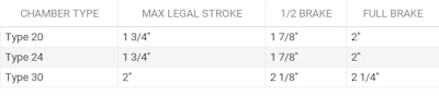 air brake max legal stroke chart for chamber types 20, 24, and 30