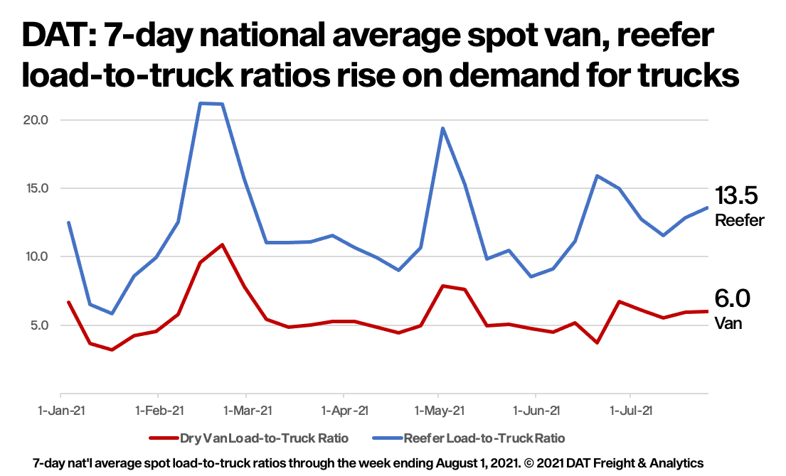 The number of reefer loads rose 4% last week while truck posts declined 1%. The national average reefer load-to-truck ratio inched up from 12.8 to 13.5 last week and the national average spot reefer rate rose 1.7% to an average of $3.15 per mile (rates include a fuel surcharge). Van load-to-truck was flat at 6.