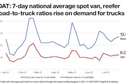 The number of reefer loads rose 4% last week while truck posts declined 1%. The national average reefer load-to-truck ratio inched up from 12.8 to 13.5 last week and the national average spot reefer rate rose 1.7% to an average of $3.15 per mile (rates include a fuel surcharge). Van load-to-truck was flat at 6.