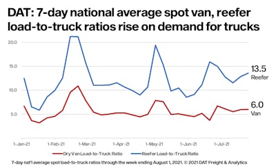 The number of reefer loads rose 4% last week while truck posts declined 1%. The national average reefer load-to-truck ratio inched up from 12.8 to 13.5 last week and the national average spot reefer rate rose 1.7% to an average of $3.15 per mile (rates include a fuel surcharge). Van load-to-truck was flat at 6.