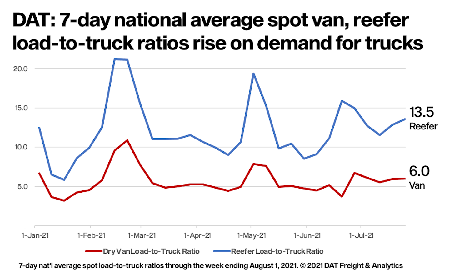 The number of reefer loads rose 4% last week while truck posts declined 1%. The national average reefer load-to-truck ratio inched up from 12.8 to 13.5 last week and the national average spot reefer rate rose 1.7% to an average of $3.15 per mile (rates include a fuel surcharge). Van load-to-truck was flat at 6.