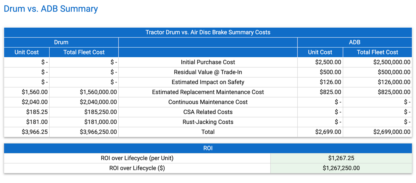 The Bendix Value Calculator uses fleet data to show potential costs and ROI for air disc brakes versus drum brakes on tractors and trailers.