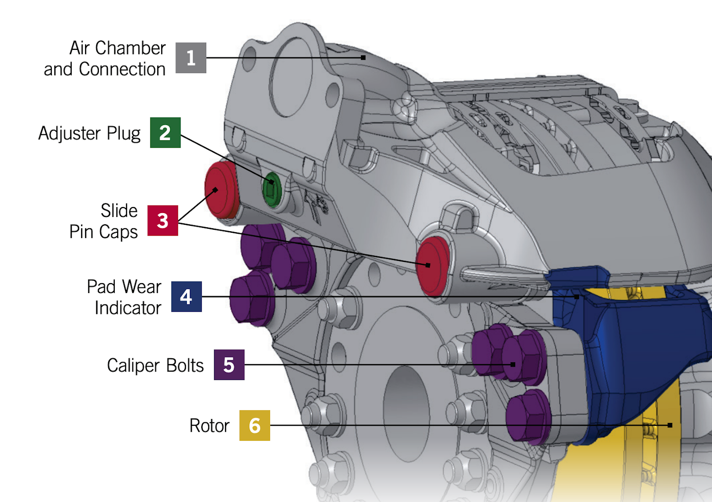 What you see is what you get. Greater visibility and accessibility of components on disc brakes allows for quicker diagnosis and service over drum brakes.