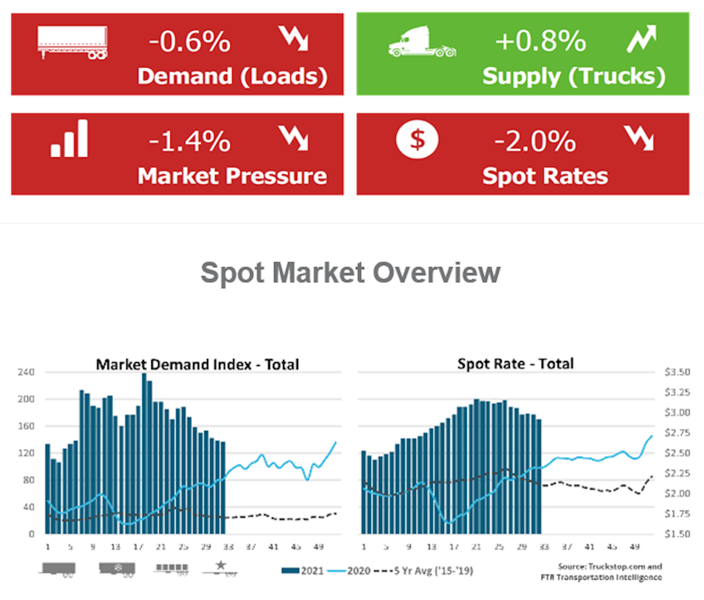 Spot market beats slow downward path nationally | The dog days of summer often bring a cooling in demand for trucking services in the spot market. This year that seasonal cooling is dropping from a searing apex, though, so conditions generally continue fairly well for owner-operators negotiating their loads with brokers, according to this weekly look at national averages from Truckstop.com and FTR Transportation Intelligence. The slight downward trajectory in three of the four key indicators shown was led last week by a decline in flatbed spot volume. That offset gains in refrigerated and dry van, but spot rates in the Truckstop.com system saw their sharpest drop in four weeks. Load postings eased 0.6% while spot rates fell about 6 cents across segments. As noted, volumes and rates are mostly moving according to seasonal expectations but at much higher levels than typical. Volume is about 162% above the five-year average (2015-2019), and rates excluding fuel surcharges are about 38% above average.