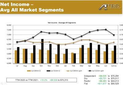 ATBS net income average all market segments