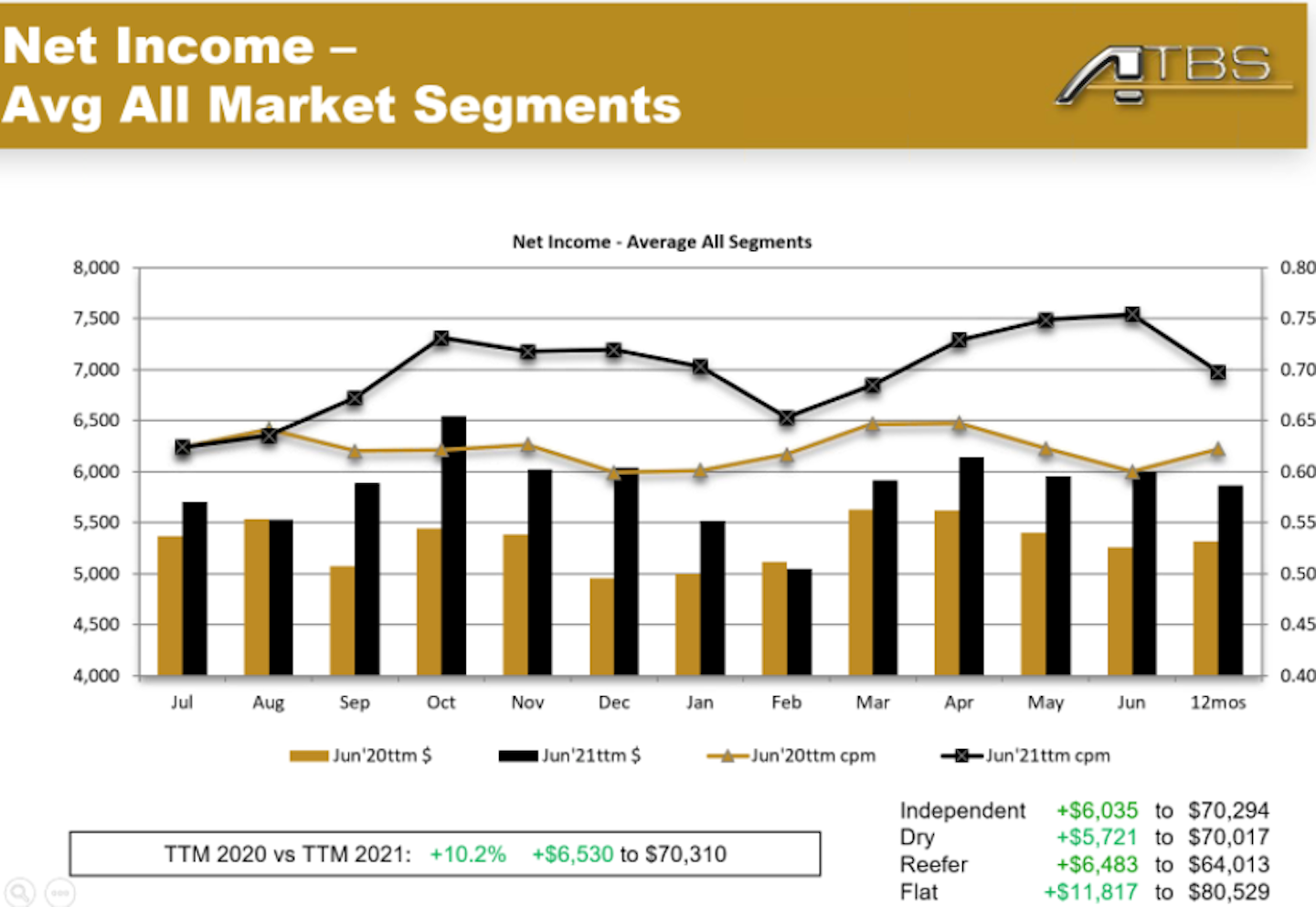 ATBS net income average all market segments