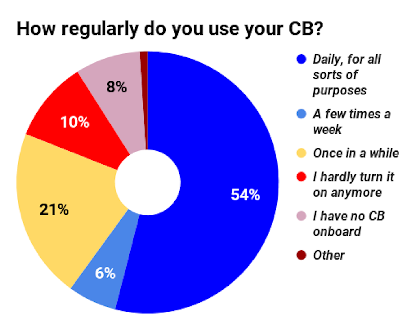 Survey results posted earlier this year by CCJ's sister publication, Overdrive, show that only 54% of drivers use their CBs daily. Will that number grow when FM is added to the 40-channel lineup? 'I think many truckers will find FM more desirable for short-range communications,' CB Radio Magazine told CCJ. 'I think you'll see FM used most by drivers within the same local organization or company who all decide to use FM on a specific pre-determined channel. For long-haul drivers who want to listen for other drivers channel 19 AM will still be the best bet.'