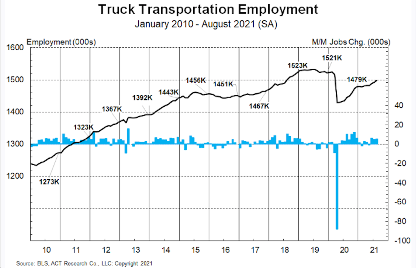 Trucking employment has been on a steady incline since plunging last year during the first wave of COVID. “Despite the August jobs pothole broadly, the truck driver jobs number was positive, with 5,400 new truckers added in August, and July was revised up 1,400,” said ACT Research President and Senior Analyst Kenny Vieth.