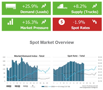 Spot market update – big jump after Labor Day week, though rates ticked down after demand slide | Load postings in the Truckstop.com system bounced back from a Labor Day-induced lull during the week ended September 17. Total spot volume jumped 25.9% to exceed the volume recorded during the week prior to Labor Day. The principal segments – dry van, refrigerated, and flatbed – each posted gains of more than 20%, although dry van and refrigerated volume did not recover everything lost during the holiday week. Meanwhile, total spot rates posted their largest decline in five weeks after the Labor Day demand slide. Volume in the latest week was about 29% above the same 2020 week and about 153% above the five-year average (2015-'19). The holiday outlier aside, total spot load postings have held mostly steady since early July – a trend that generally outpaces seasonal expectations. The situation seems unlikely to change much soon, given continued supply chain disruption. The three largest segments remain well above last year’s volume, but the specialized segment this past week was significantly below prior-year levels for the first time this year.