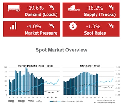 Labor Day bites spot volumes, demand | Last week, according to Truckstop.com and FTR Transportation Intelligence, all 4 of 4 key spot market performance indicators decreased, with the overall Market Demand Index (MDI) down 5.6 points to 133.4. Load availability fell 19.6% and truck availability declined 16.2%. Compared to last year, though, the MDI is still up 31.2 points, or 30.5%. Rates are also up 23.7% on a year-over-year basis. The spot market volume fall was the largest since Christmas week last year, and truck postings fell by the most since extreme winter weather in February. Although holidays always depress spot volume and capacity, the impact likely was larger because volume heading into Labor Day has been stronger than typical – especially in the van markets – owing to general supply chain and labor disruptions and the consequences of Hurricane Ida. Total load volume was about 26% above the same 2020 week, which is the tightest year-over-year comparison since late October last year. Volume was about 144% above the five-year average (2015-2019).