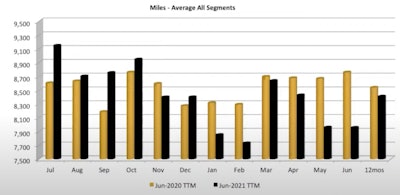 ATBS graph for miles - average all segments