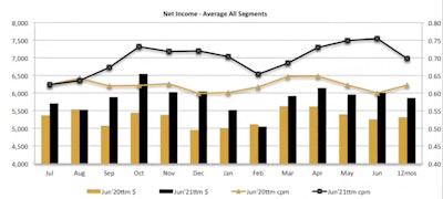 ATBS net income - average all segments graph