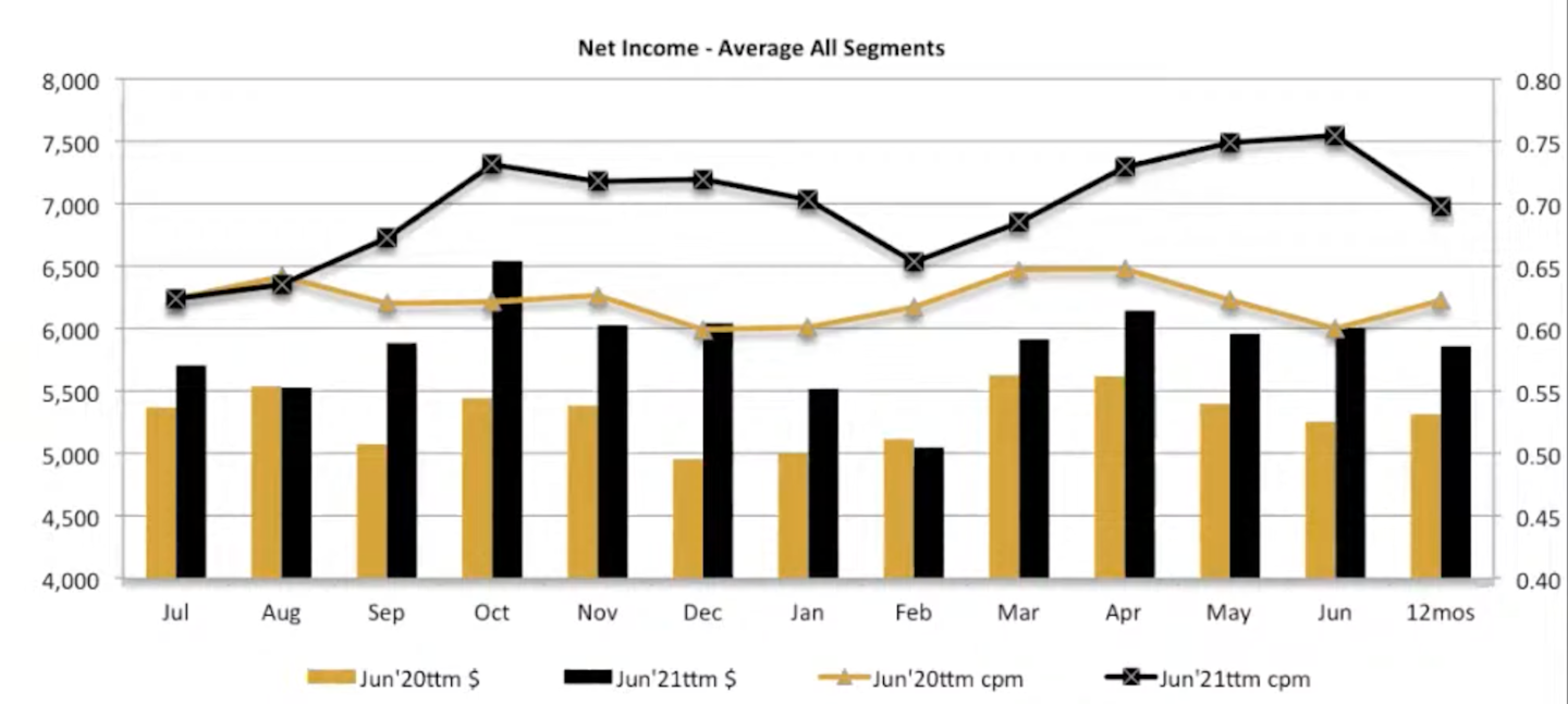 Net income across all trucking segments (dry van, reefer, flatbed and specialized) averaged out to $70,000 from July 2020 through June 2021 – a record high for ATBS clients. Reefer was the only segment among dry van, reefer, flatbed and independents that ATBS tracks to average below $70,000.