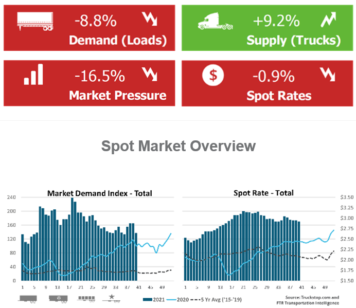 Seasonal declines post in spot market | Total load postings in the Truckstop.com system fell nearly 9% during the week ended October 8, but volume during that week of the year usually declines. That's according to Truckstop.com ad FTR Transportation Intelligence's weekly spot market metrics report. During 2015 through 2019, spot volume on average fell nearly 7% in that week -- the 40th of the year -- as the prior week No. 39 typically is the peak of volume in the second half of the year. Volume was down in all segments. Truck postings rose by the largest degree since July. Total spot rates declined for the fifth straight week largely in line with seasonal expectations, though dips were minimal.