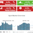 Seasonal declines post in spot market | Total load postings in the Truckstop.com system fell nearly 9% during the week ended October 8, but volume during that week of the year usually declines. That's according to Truckstop.com ad FTR Transportation Intelligence's weekly spot market metrics report. During 2015 through 2019, spot volume on average fell nearly 7% in that week -- the 40th of the year -- as the prior week No. 39 typically is the peak of volume in the second half of the year. Volume was down in all segments. Truck postings rose by the largest degree since July. Total spot rates declined for the fifth straight week largely in line with seasonal expectations, though dips were minimal.