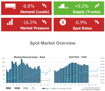 Seasonal declines post in spot market | Total load postings in the Truckstop.com system fell nearly 9% during the week ended October 8, but volume during that week of the year usually declines. That's according to Truckstop.com ad FTR Transportation Intelligence's weekly spot market metrics report. During 2015 through 2019, spot volume on average fell nearly 7% in that week -- the 40th of the year -- as the prior week No. 39 typically is the peak of volume in the second half of the year. Volume was down in all segments. Truck postings rose by the largest degree since July. Total spot rates declined for the fifth straight week largely in line with seasonal expectations, though dips were minimal.