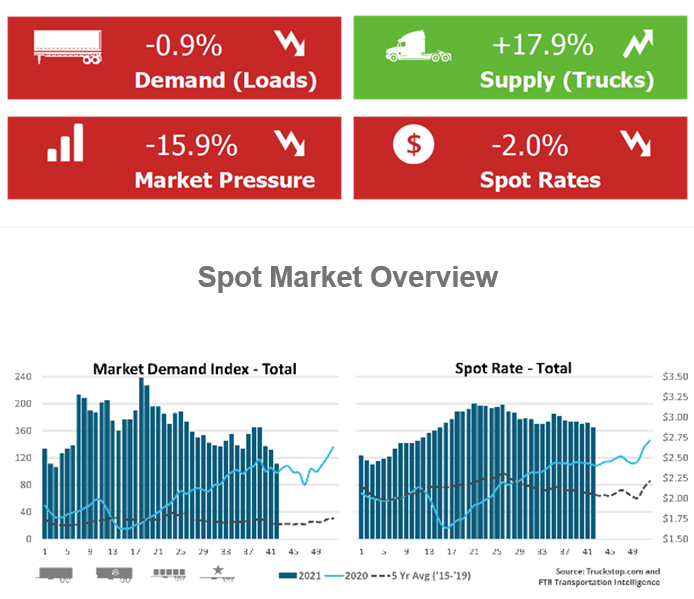 Seasonality on the spot market with demand down, supply up | Overall spot rates across segments in the Truckstop.com system dropped 6 cents a mile – the largest decline in three months – during the week ended October 22. Rates were basically flat in dry van, but flatbed and refrigerated saw fairly sharp declines. Total spot load postings eased a small 1%, but the five-year (2015-2019) average decline for this week is 3.7%. Among the key segments, flatbed accounted for the weakness as dry van volume was up and refrigerated volume was barely below flat. Spot rates remain extraordinarily strong at 19% over the same week last year, but a huge share of that healthy comparison is the recent surge in diesel prices. Excluding fuel surcharges, spot rates were up about 11% from the same 2020 week. Find more market insight via the analysis page at FTR, or track back through last week's Overdrive's Partners in Business seminar on owner-operator business performance data and market expectations via this link.