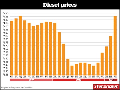 Fuel prices 2019-2021