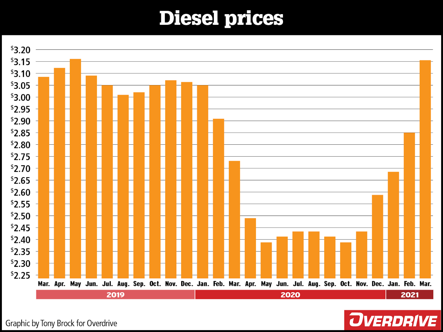 Fuel prices 2019-2021