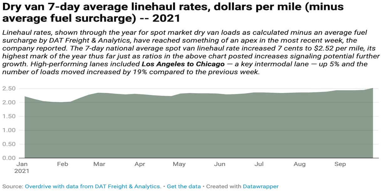 Rates Graph