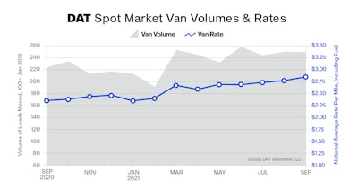 Thumbnail Dat Truckload Volume Index September2021