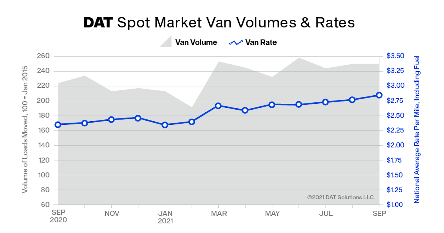 Thumbnail Dat Truckload Volume Index September2021
