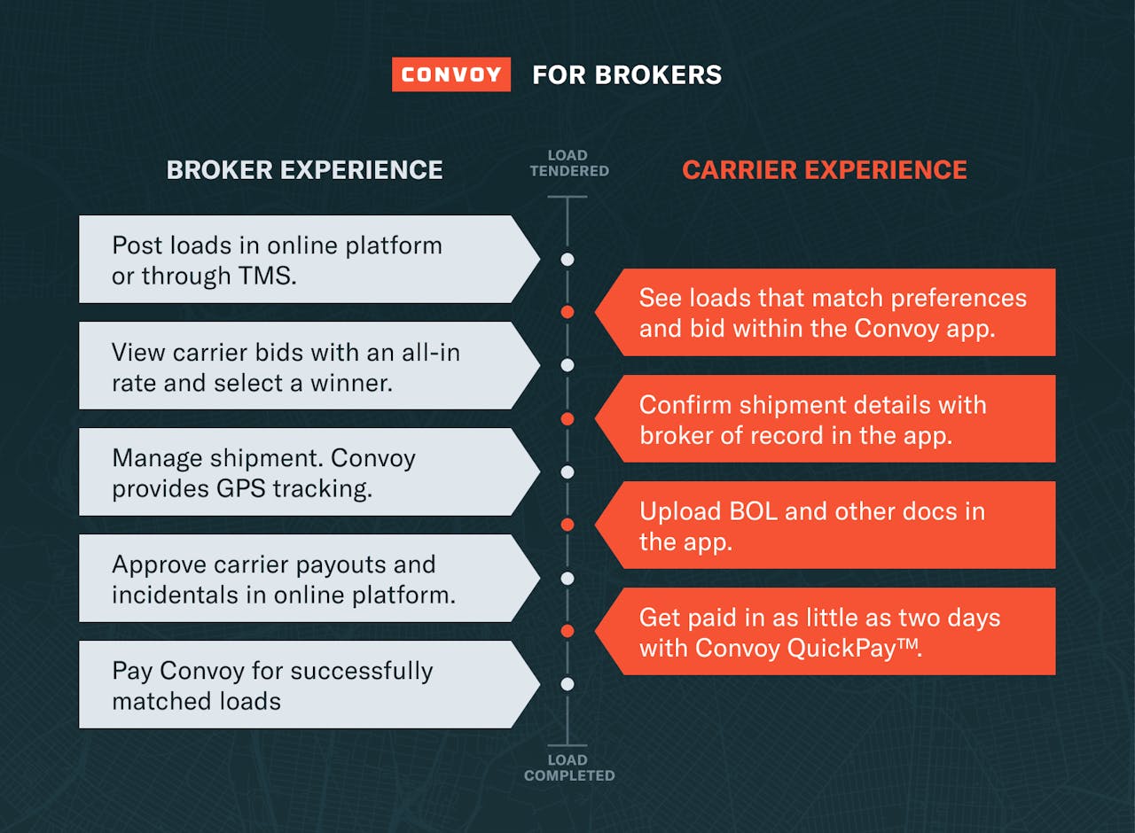 The Convoy company outlined some of the capabilities of its new broker-accessible platform with this recently released graphic.