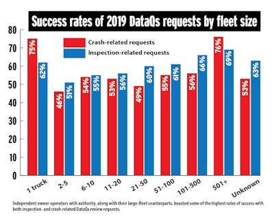 Data Qs Success Rate By Carrier Size