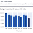 Chart showing monthly variable premium costs per 100 miles in HDVI Shift program