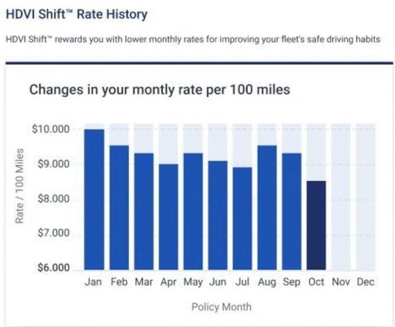 Chart showing monthly variable premium costs per 100 miles in HDVI Shift program