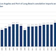 chart showing port volumes through September for the ports of Long Beach and Los Angeles.