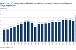 chart showing port volumes through September for the ports of Long Beach and Los Angeles.