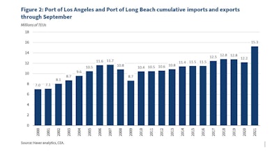 chart showing port volumes through September for the ports of Long Beach and Los Angeles.
