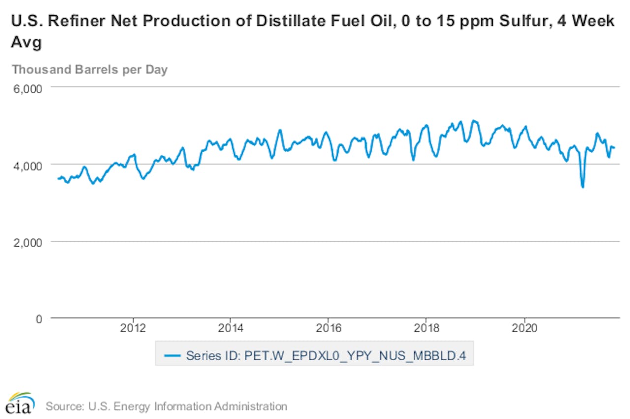 The four-week average production number of ultra-low-sulfur distillates (the diesel most-utilized in today's on-highway vehicles) reached its lowest point in March of this year, following severely low temperatures across the Southern United States in February that disrupted industrial operations, after creeping down slowly from 2018-'19 highs over the course of the 2020.