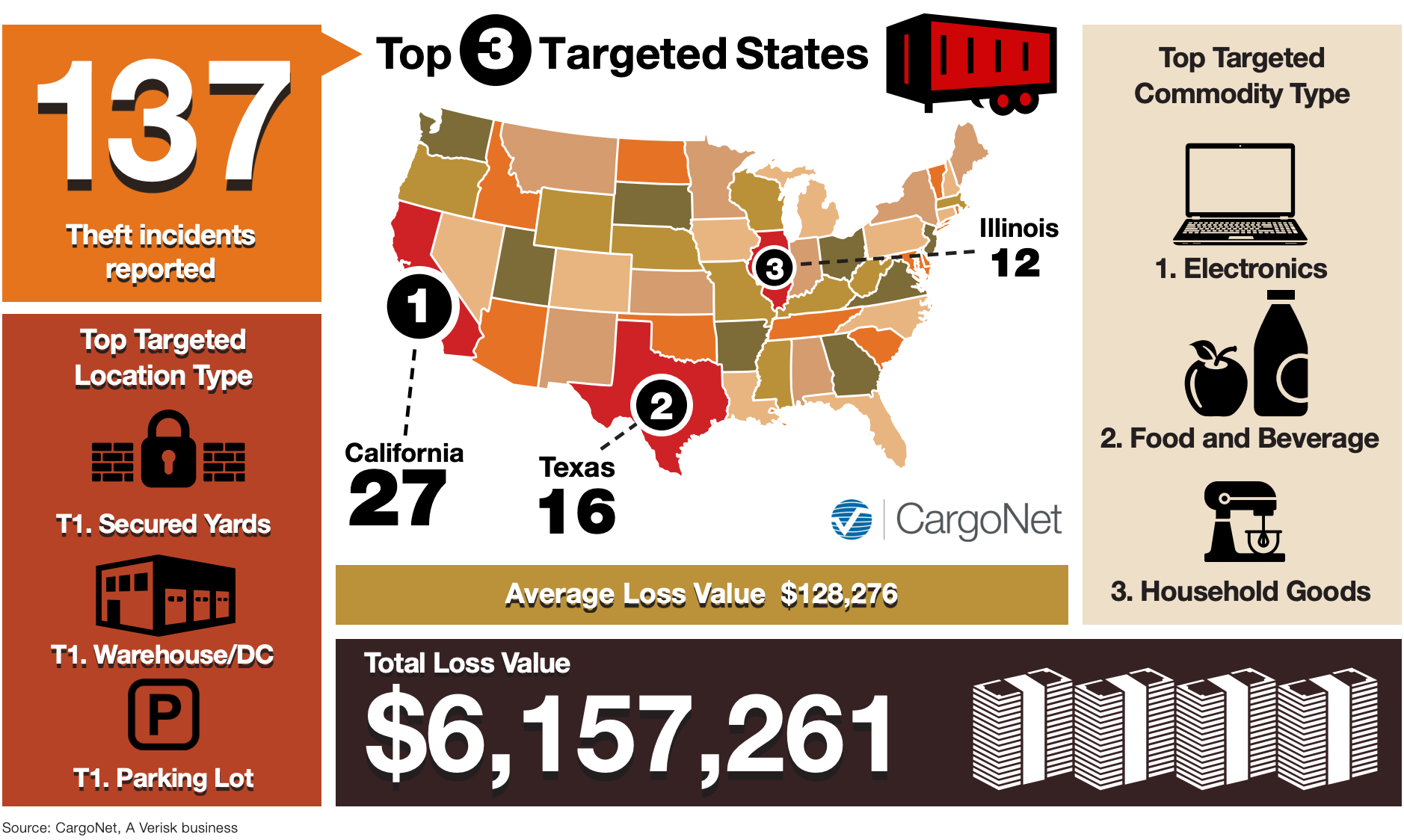 CargoNet Thanksgiving cargo theft graphic