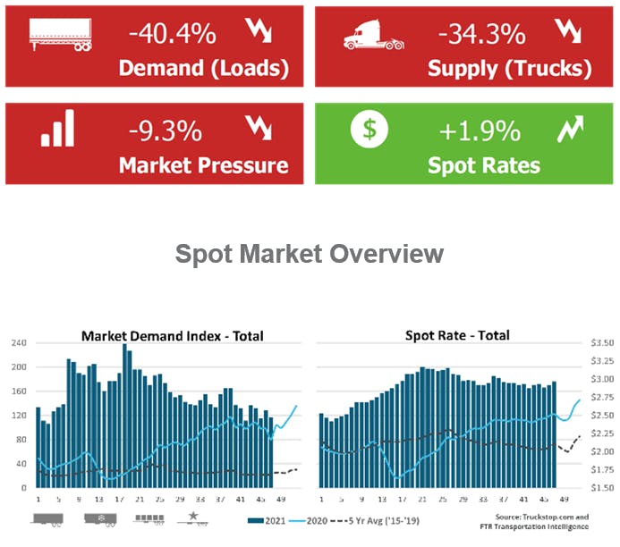 Spot market during Thanksgiving week -- typical patterns in evidence | A sharp drop in spot market volume during Thanksgiving week is a given, so the 40.4% decrease in load postings in the Truckstop.com system during the week ended November 26 does not signal anything remarkable, Truckstop.com and FTR said with its weekly Market Demand Index report. In recent years, volume declines during Thanksgiving week have ranged from about 36% to 42%. Meanwhile, spot rates rose on the strength of the largest week-over-week gain in dry van rates since May. Rate increases are typical during Thanksgiving week as truck capacity dries up.
