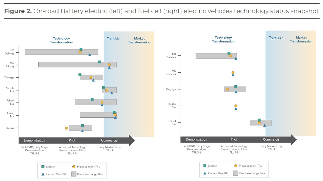 figure 2 on-road battery electric and fuel cell electric vehicles technology status snapshot graphs