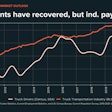 convoy truck driver counts have recovered but ind. payrolls lag graph