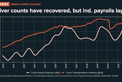 convoy truck driver counts have recovered but ind. payrolls lag graph