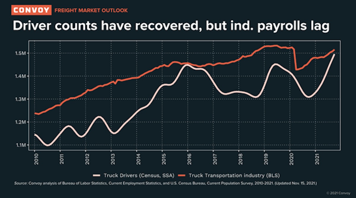 Chart of the Month: The gap between trucking and construction