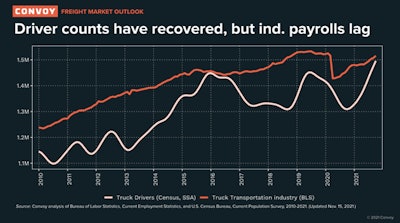 Is the U.S. labor market for truck drivers broken? : Monthly Labor