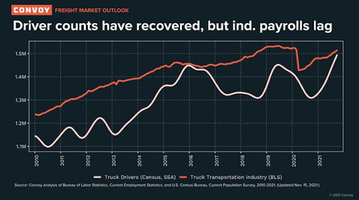 convoy truck driver counts have recovered but ind. payrolls lag graph