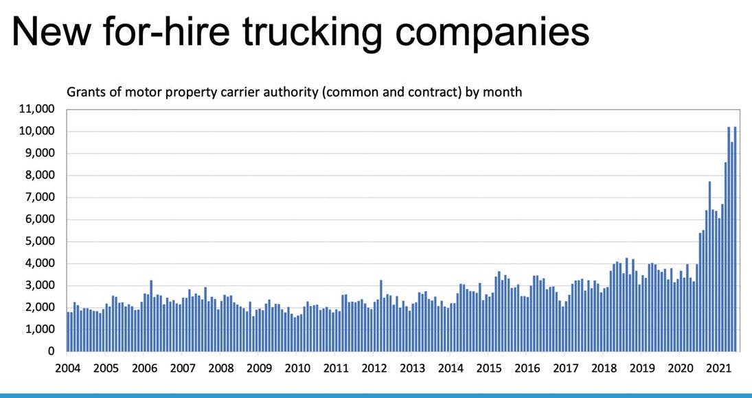 The explosion of new carrier authorities over the pandemic period is evident in this chart from FTR Transportation Intelligence, showing monthly numbers from federal data through June of 2021. High monthly numbers have continued since then, noted Adam Wingfield of Innovative Logistics Group. 'Since July of 2020,' he said in November this year, 'more than 130,000 have gone active.' In the month of October alone, that included '10,000 plus new authorities.'