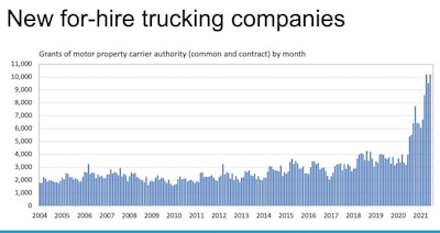 new for-hire trucking companies graph