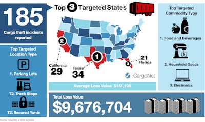 CargoNet reports Texas, Florida and California experience the highest amount of reported cargo thefts during the 10-day holiday period from Dec. 23-Jan. 2. The firm has recorded 185 theft incidents in the last five holiday periods.